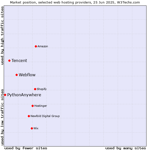 Market position of Webflow vs. Tencent vs. PythonAnywhere