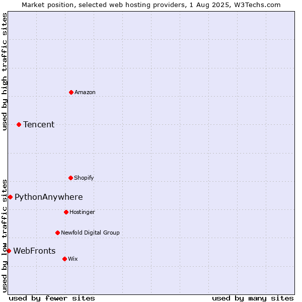 Market position of Tencent vs. PythonAnywhere vs. WebFronts