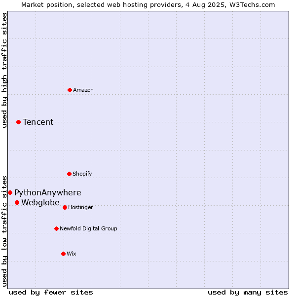 Market position of Tencent vs. Webglobe vs. PythonAnywhere