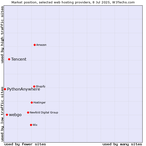 Market position of Tencent vs. webgo vs. PythonAnywhere
