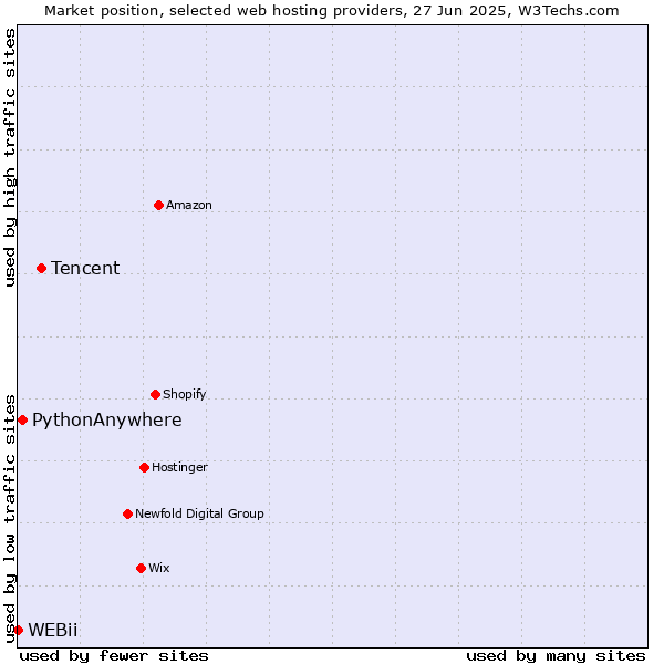 Market position of Tencent vs. PythonAnywhere vs. WEBii