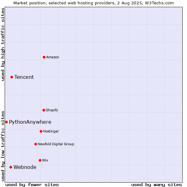 Market position of Tencent vs. Webnode vs. PythonAnywhere
