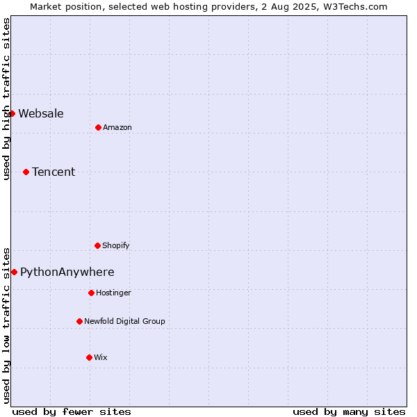 Market position of Tencent vs. PythonAnywhere vs. Websale