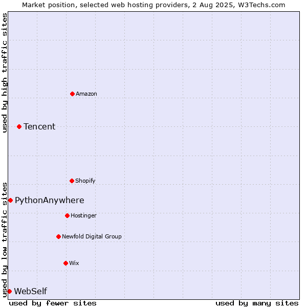 Market position of Tencent vs. PythonAnywhere vs. WebSelf