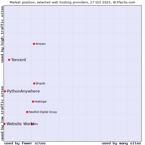 Market position of Tencent vs. PythonAnywhere vs. Website World