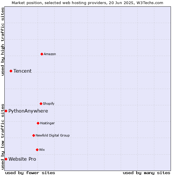 Market position of Tencent vs. Website Pro vs. PythonAnywhere