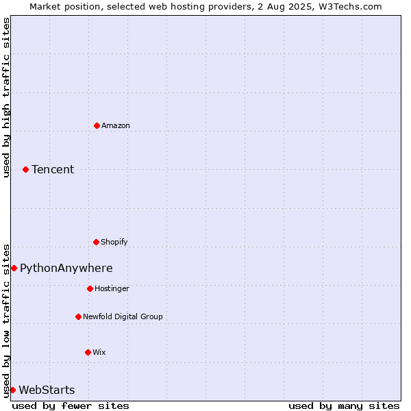 Market position of Tencent vs. PythonAnywhere vs. WebStarts