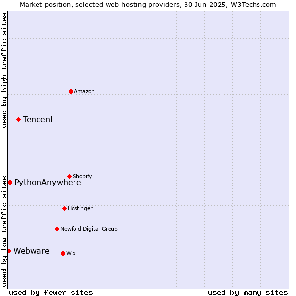 Market position of Tencent vs. PythonAnywhere vs. Webware