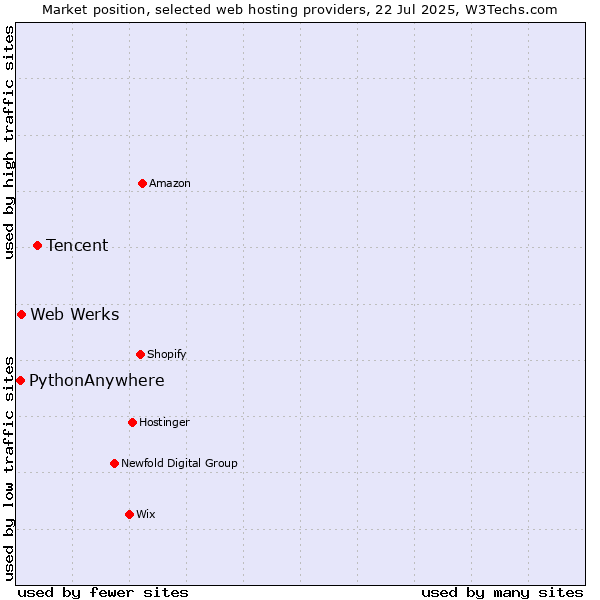 Market position of Tencent vs. Web Werks vs. PythonAnywhere