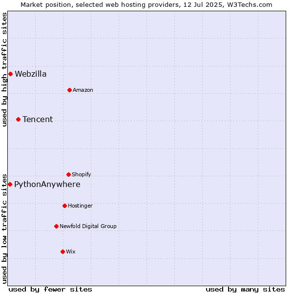 Market position of Tencent vs. Webzilla vs. PythonAnywhere