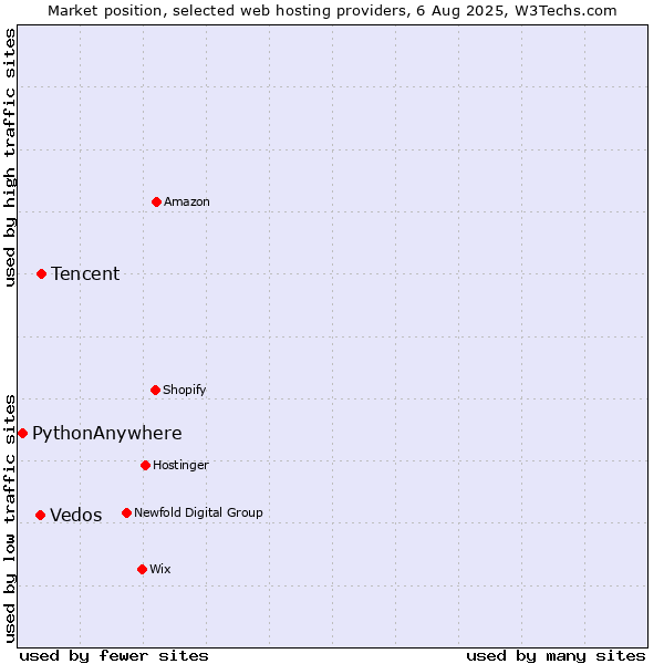 Market position of Tencent vs. Vedos vs. PythonAnywhere