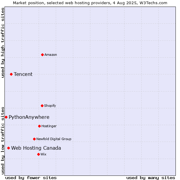 Market position of Tencent vs. Web Hosting Canada vs. PythonAnywhere