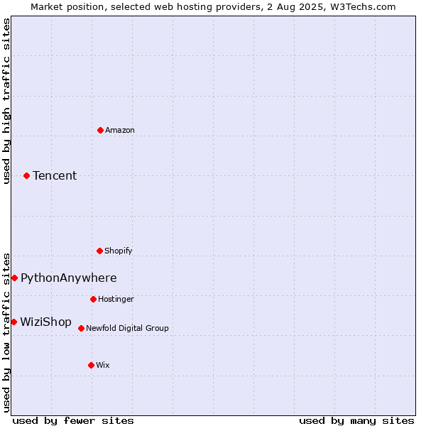 Market position of Tencent vs. PythonAnywhere vs. WiziShop