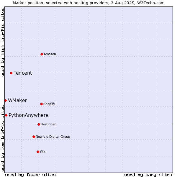 Market position of Tencent vs. PythonAnywhere vs. WMaker