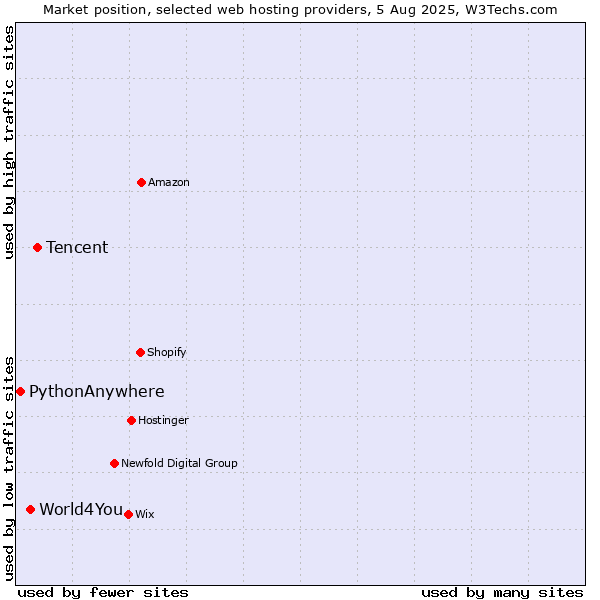 Market position of Tencent vs. World4You vs. PythonAnywhere