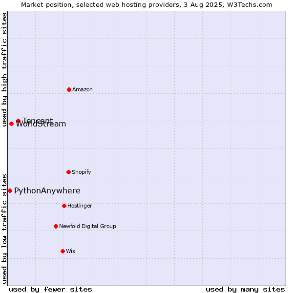 Market position of Tencent vs. WorldStream vs. PythonAnywhere
