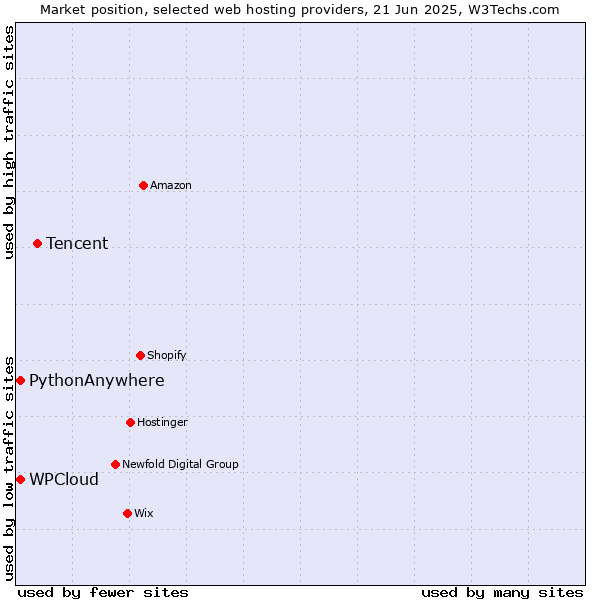 Market position of Tencent vs. WPCloud vs. PythonAnywhere