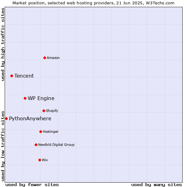 Market position of WP Engine vs. Tencent vs. PythonAnywhere
