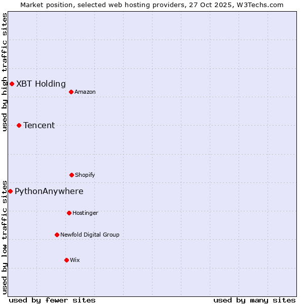 Market position of Tencent vs. XBT Holding vs. PythonAnywhere