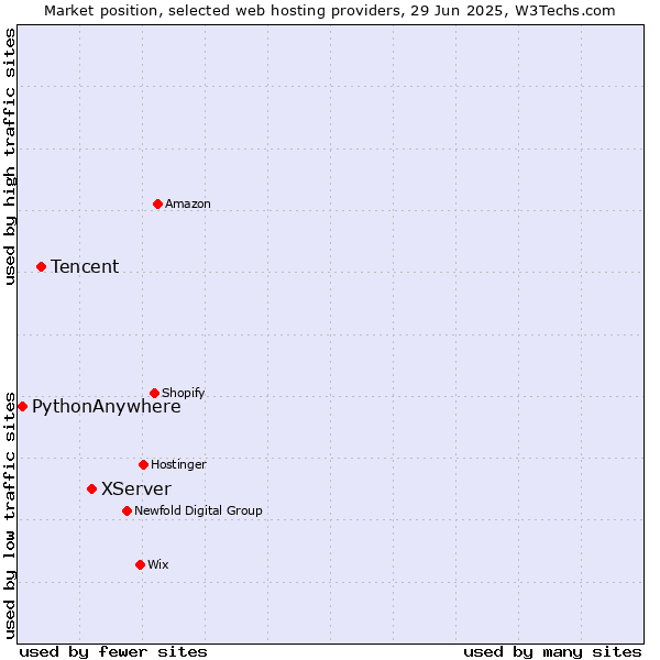 Market position of XServer vs. Tencent vs. PythonAnywhere
