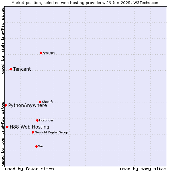 Market position of Tencent vs. H88 Web Hosting vs. PythonAnywhere