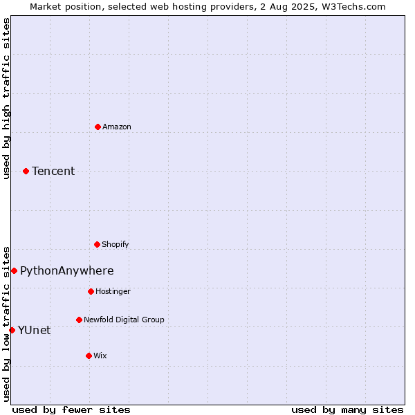 Market position of Tencent vs. PythonAnywhere vs. YUnet
