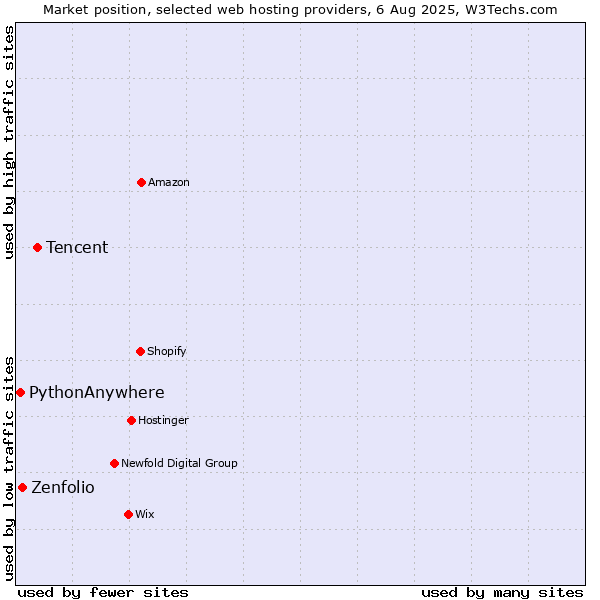 Market position of Tencent vs. Zenfolio vs. PythonAnywhere