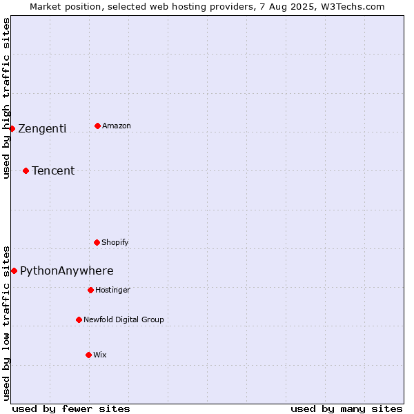 Market position of Tencent vs. PythonAnywhere vs. Zengenti