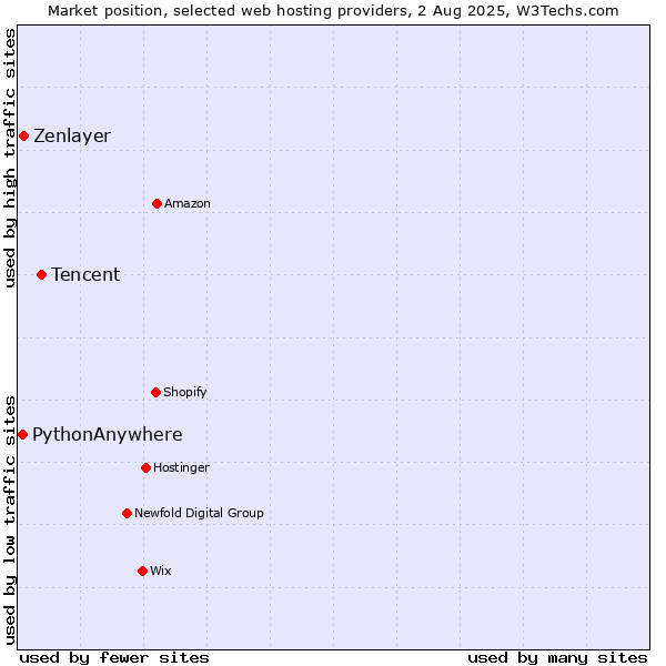 Market position of Tencent vs. Zenlayer vs. PythonAnywhere