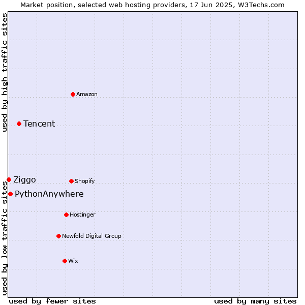 Market position of Tencent vs. PythonAnywhere vs. Ziggo