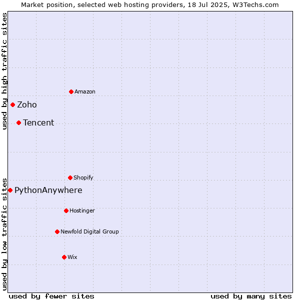 Market position of Tencent vs. Zoho vs. PythonAnywhere