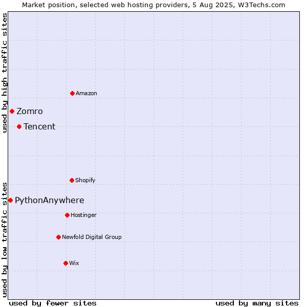 Market position of Tencent vs. Zomro vs. PythonAnywhere