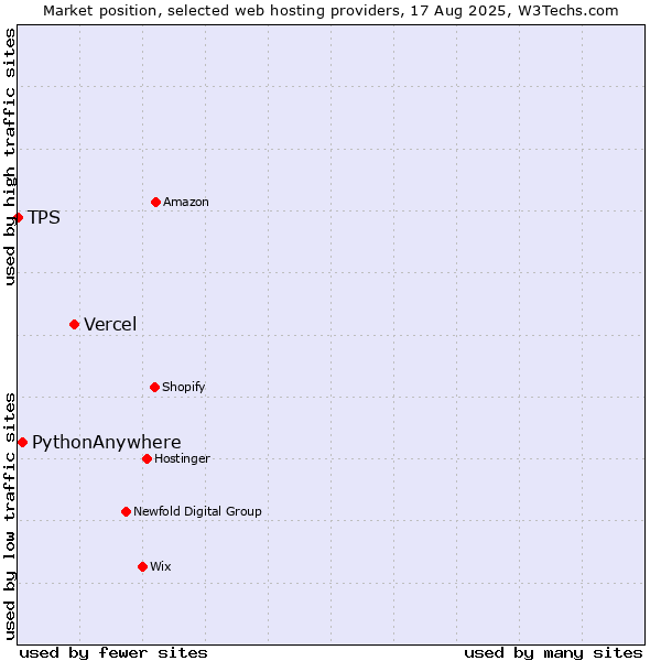 Market position of Vercel vs. PythonAnywhere vs. TPS