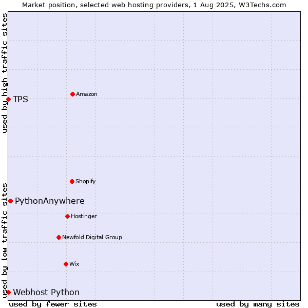 Market position of PythonAnywhere vs. Webhost Python vs. TPS