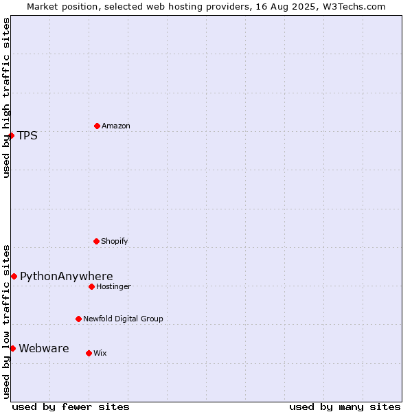 Market position of PythonAnywhere vs. Webware vs. TPS