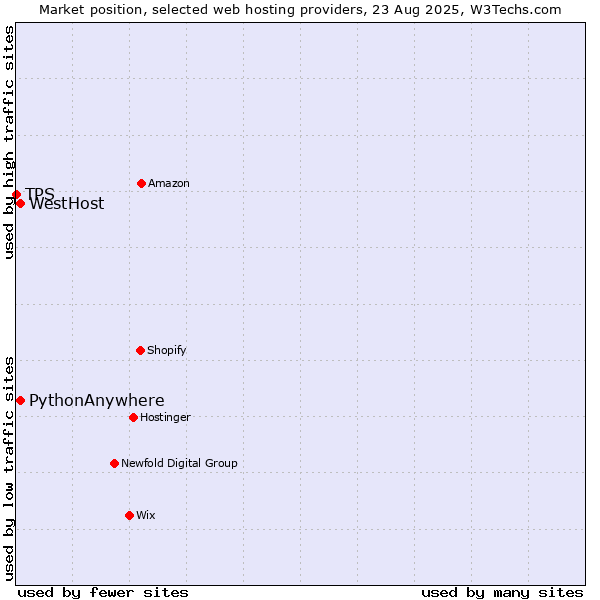 Market position of WestHost vs. PythonAnywhere vs. TPS