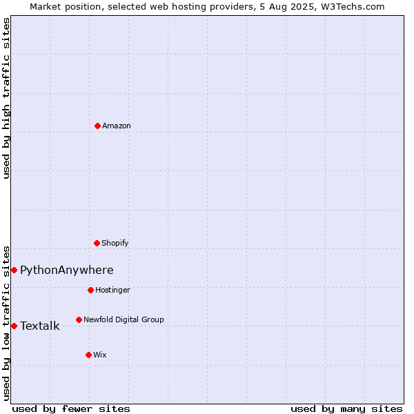 Market position of Textalk vs. PythonAnywhere