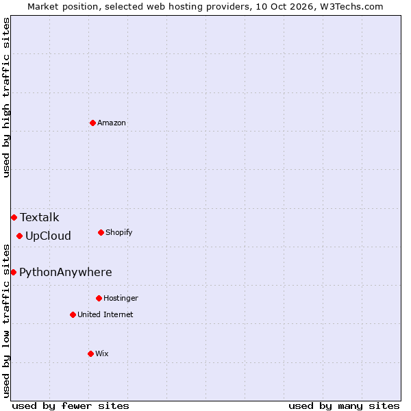 Market position of UpCloud vs. Textalk vs. PythonAnywhere