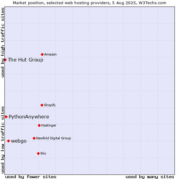 Market position of webgo vs. PythonAnywhere vs. The Hut Group