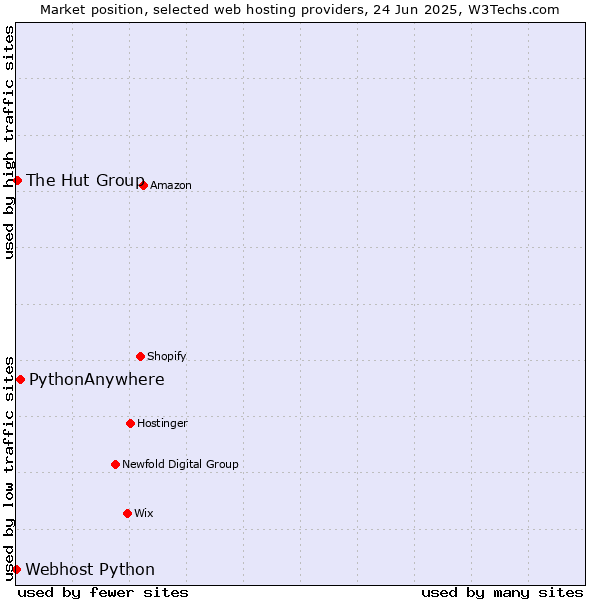 Market position of PythonAnywhere vs. The Hut Group vs. Webhost Python