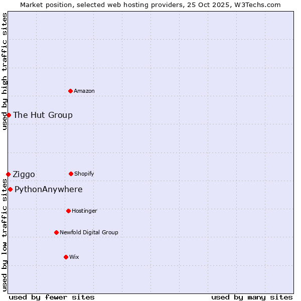Market position of PythonAnywhere vs. The Hut Group vs. Ziggo