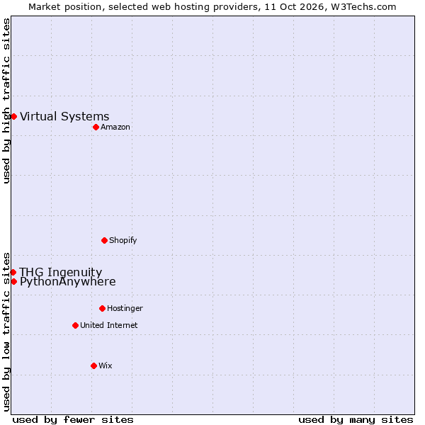 Market position of PythonAnywhere vs. Virtual Systems vs. THG Ingenuity