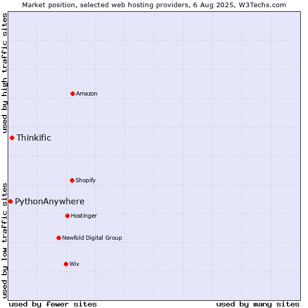 Market position of Thinkific vs. PythonAnywhere