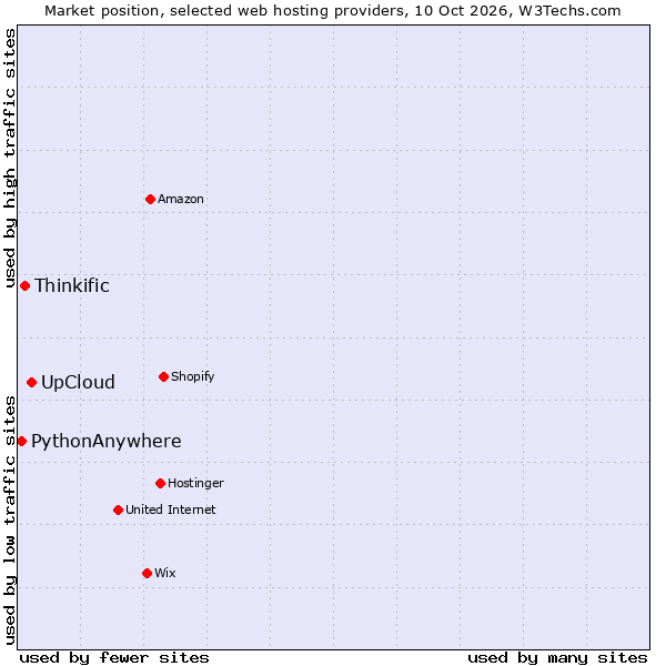 Market position of UpCloud vs. Thinkific vs. PythonAnywhere