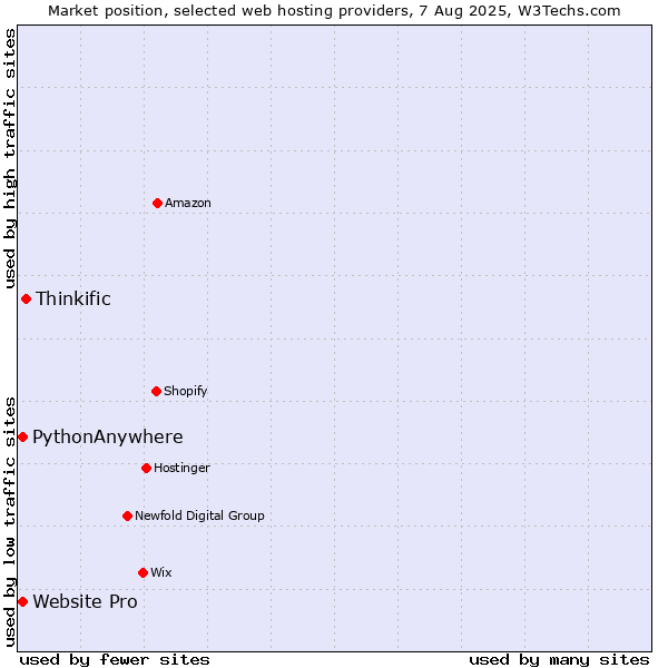 Market position of Thinkific vs. Website Pro vs. PythonAnywhere