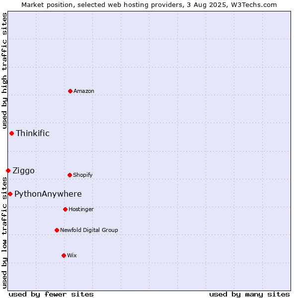 Market position of Thinkific vs. PythonAnywhere vs. Ziggo