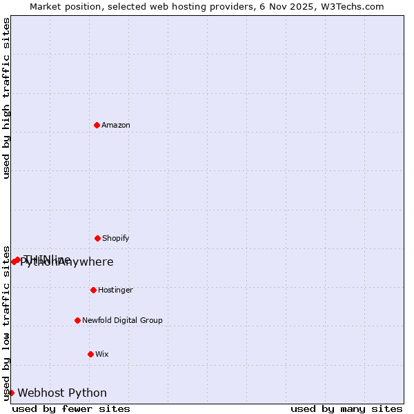 Market position of THINline vs. PythonAnywhere vs. Webhost Python