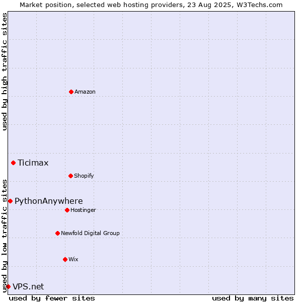 Market position of Ticimax vs. PythonAnywhere vs. VPS.net