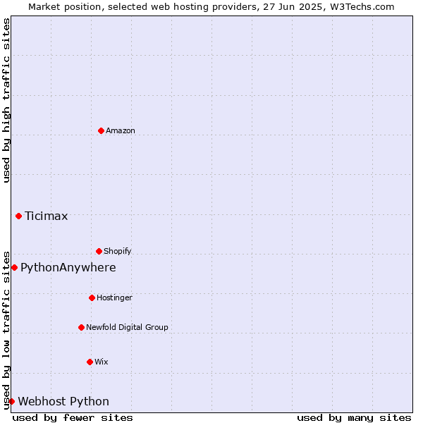 Market position of Ticimax vs. PythonAnywhere vs. Webhost Python