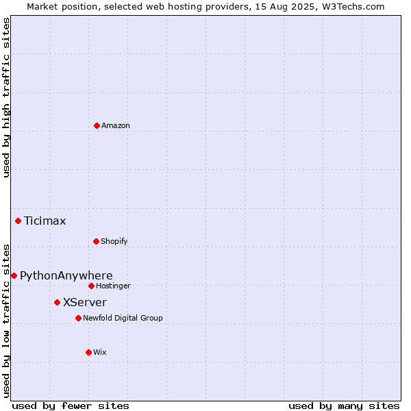 Market position of XServer vs. Ticimax vs. PythonAnywhere
